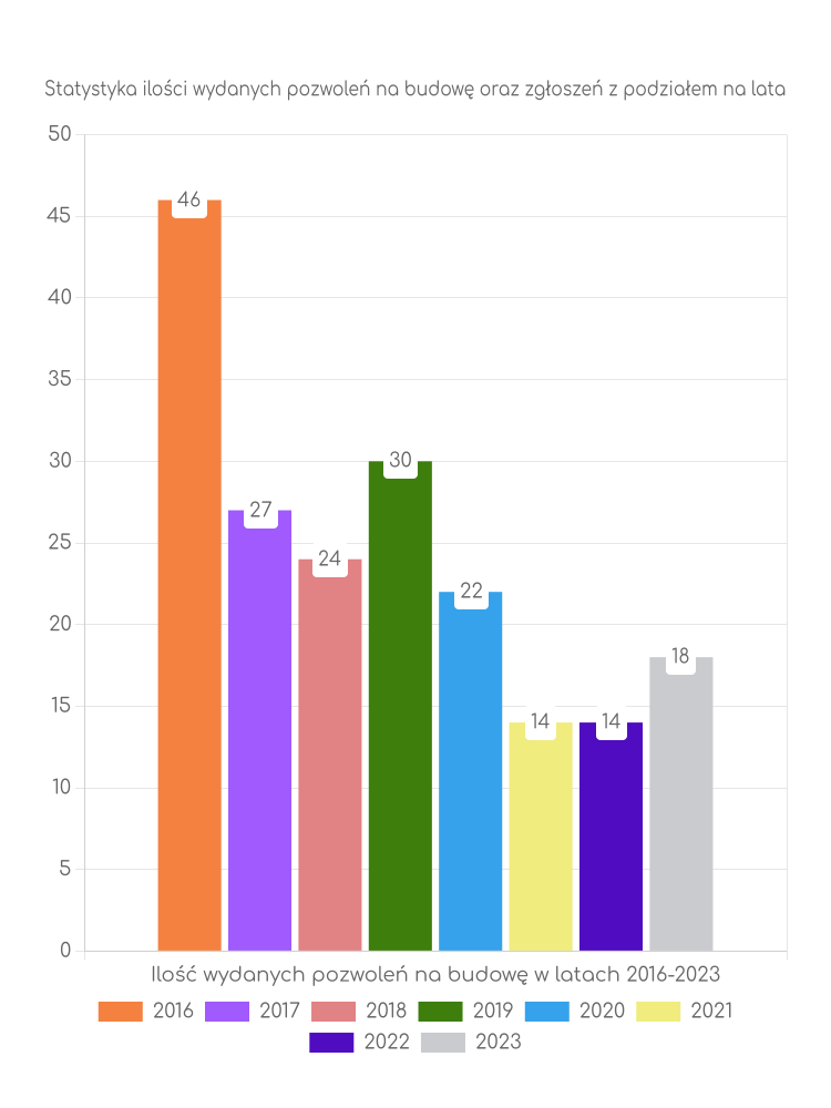Zestawienie statystyk pozwoleń na budowę w gminie Krempna